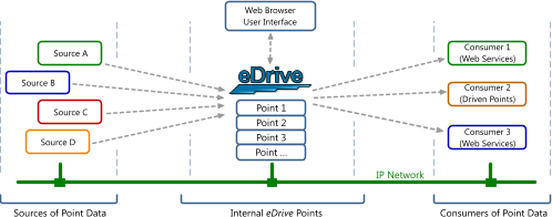 eDrive eDrive Source A Source B Source C Consumer 1 (Web Services) Consumer 2 (Driven Points) Web Browser User Interface Sources of Point Data Internal eDrive Points Consumers of Point Data Point 1 Point 2 Point 3 Point … Consumer 3 (Web Services) IP Network Source D
