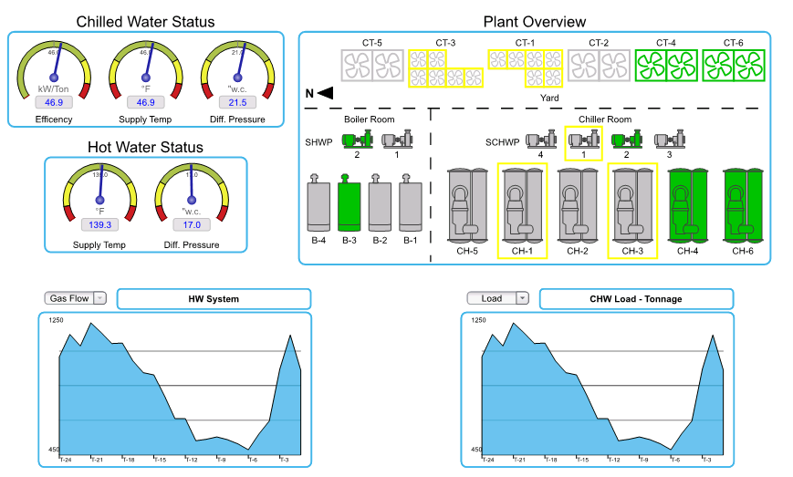 UNF Plant Dashboard