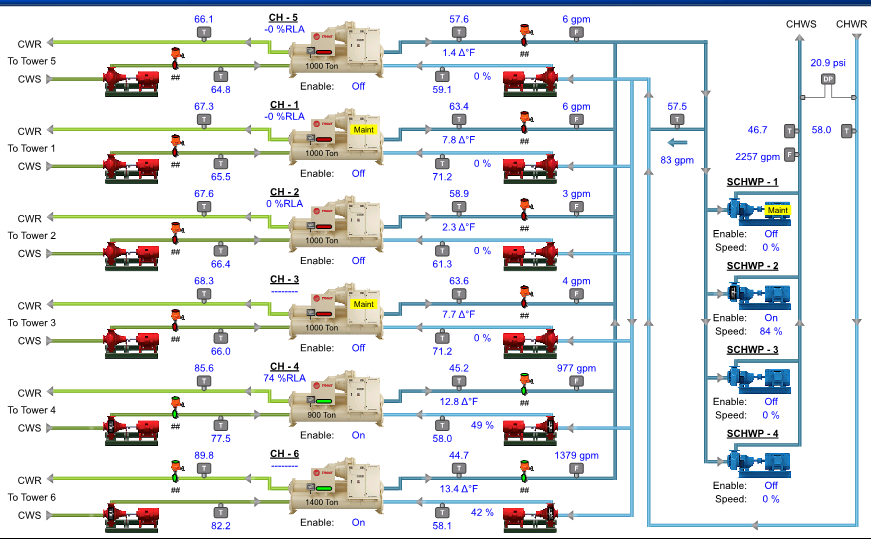 UNF - CHW System